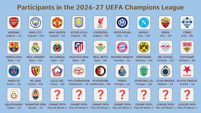 Champions League 2026/27 Group Stage Preview